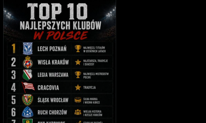 TOP 10 NAJLEPSZYCH klubów w Polsce według Chata GPT!